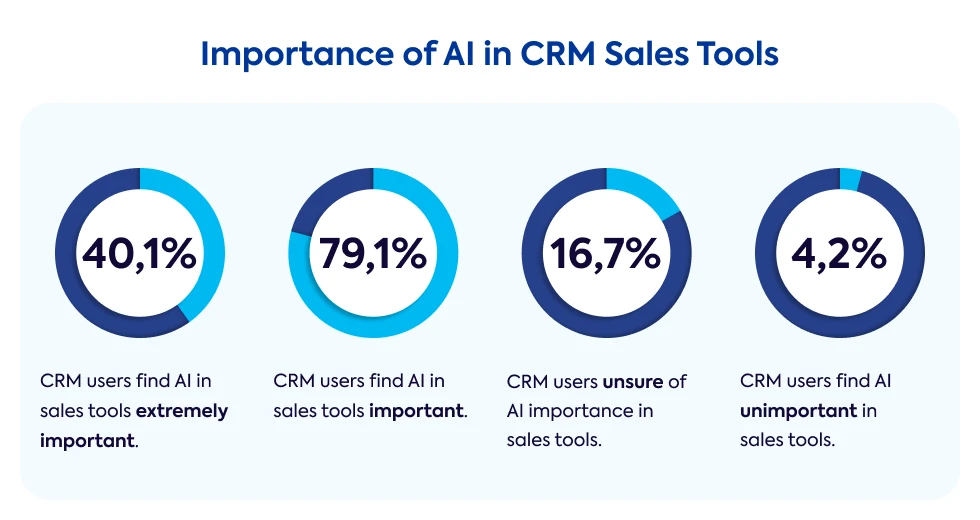 importance-of-ai-in-crm-sales-tools